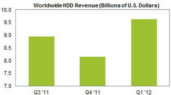hard disk drives have record high profits